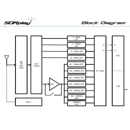 SDRplay RSP1A - Ricevitore SDR da 1kHz a 2GHz con una larghezza di banda 10MHz