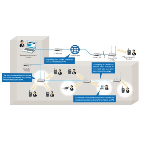 Controller-Schnittstelle für Funksystem über IP-Intranet oder Internet über LAN Controller-Schnittstelle für Funksystem über IP-Intranet oder Internet über LAN