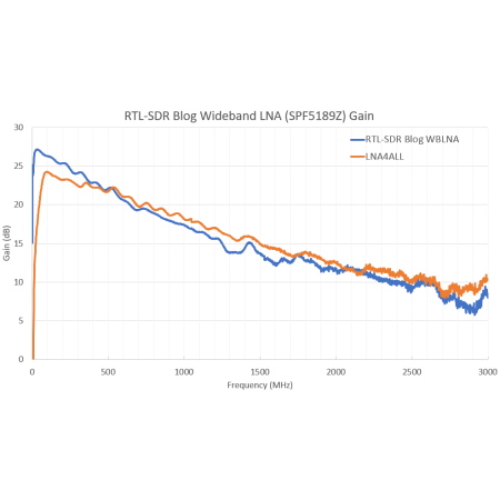 RTL-SDR Blog Wideband LNA 50 MHz a 4000 MHz RTL-SDR Blog Wideband LNA 50 MHz a 4000 MHz